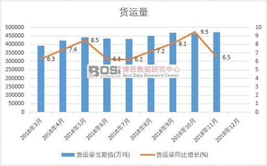 2018年中国货运量月度统计表【图表】 累计零售值达5061510万吨